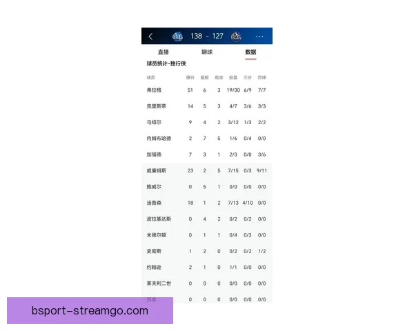 弗拉格创纪录单场51分生涯新高 赛季三次40+追平乔丹传奇表现